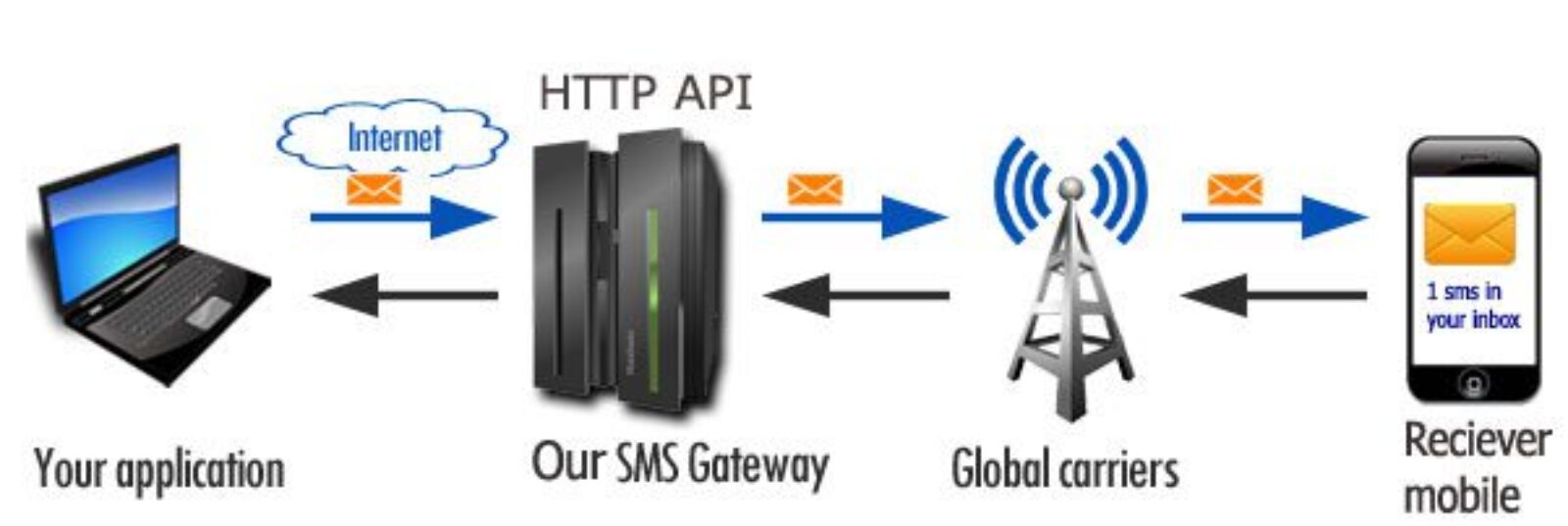 sms api gateway service price instant delivery india-Punjabit.co